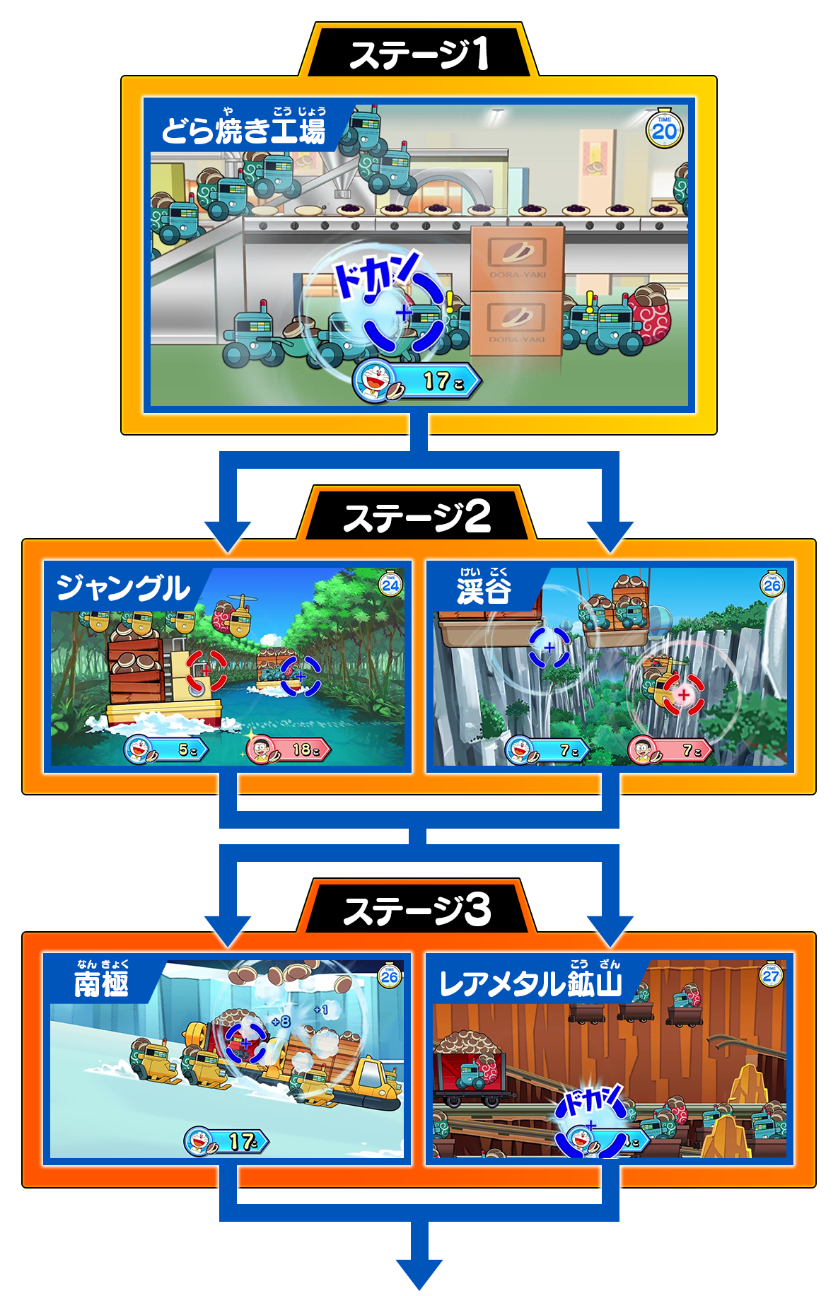 ステージ1「どら焼き」　ステージ2「ジャングル」「渓谷」　ステージ3「南極」「レアメタル鉱山」