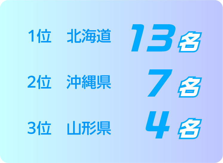 1位　北海道 13名／2位　沖縄県 7名／3位　山形県 4名