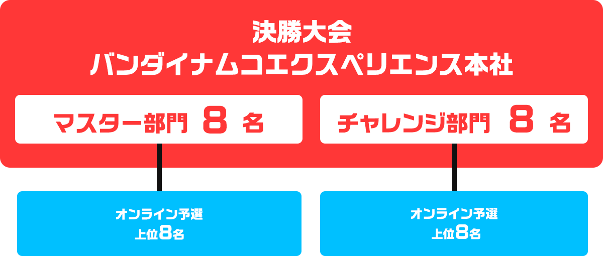 大会の流れ