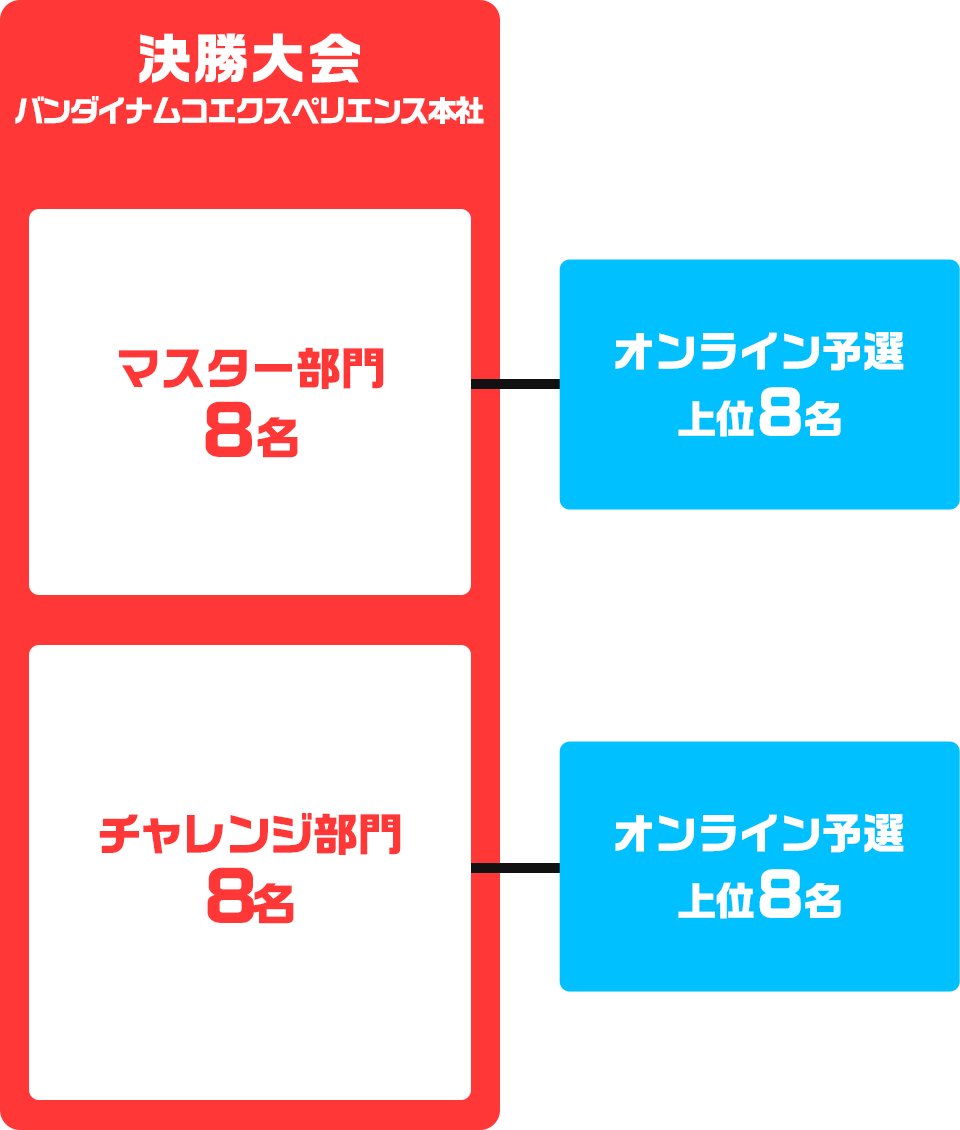 大会の流れ