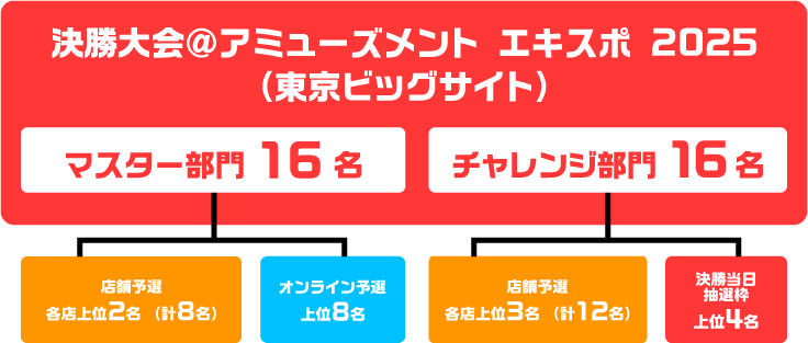 大会の流れ