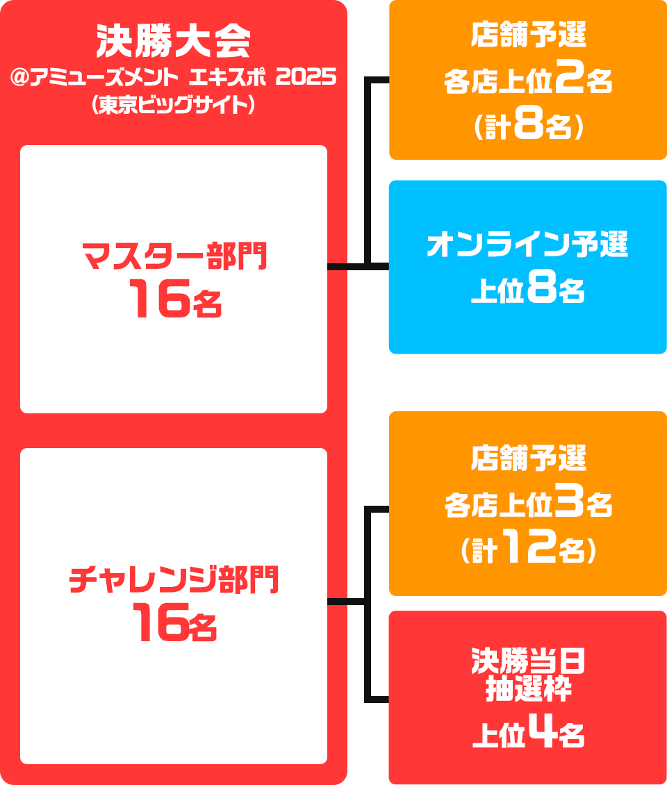 大会の流れ